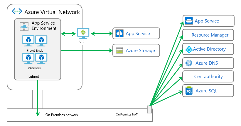 Tunneling forcé avec une liste d’autorisation SQL