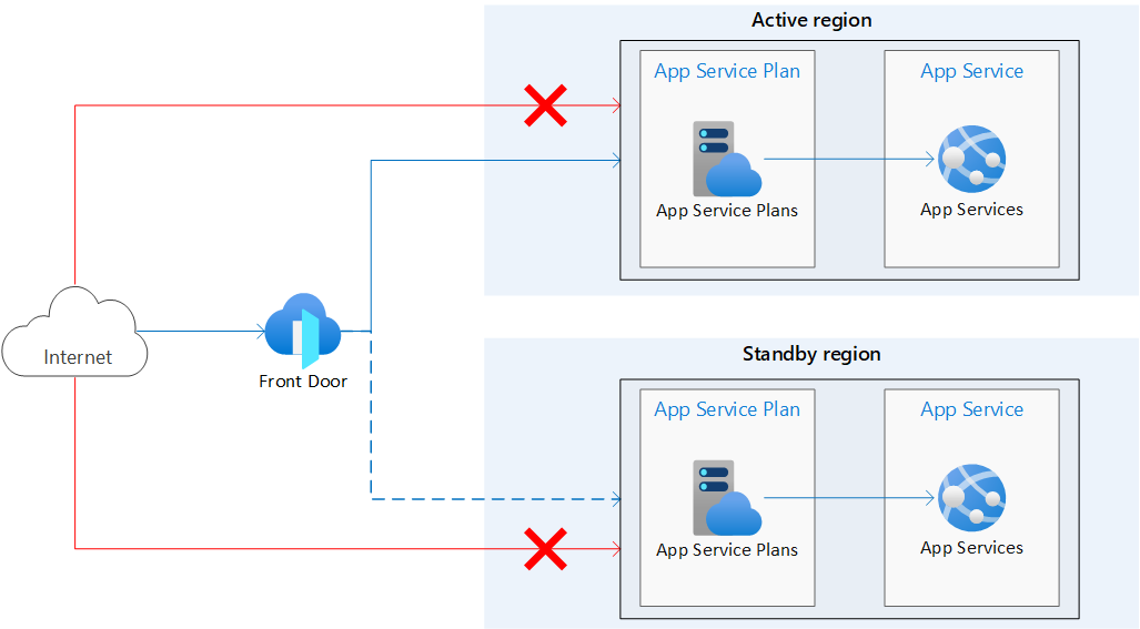 Diagramme d’architecture d’une application App Service multirégion.