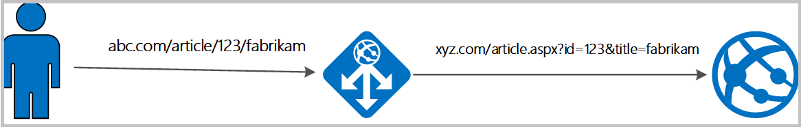 Schéma décrivant le processus de réécriture d’une URL avec Application Gateway.