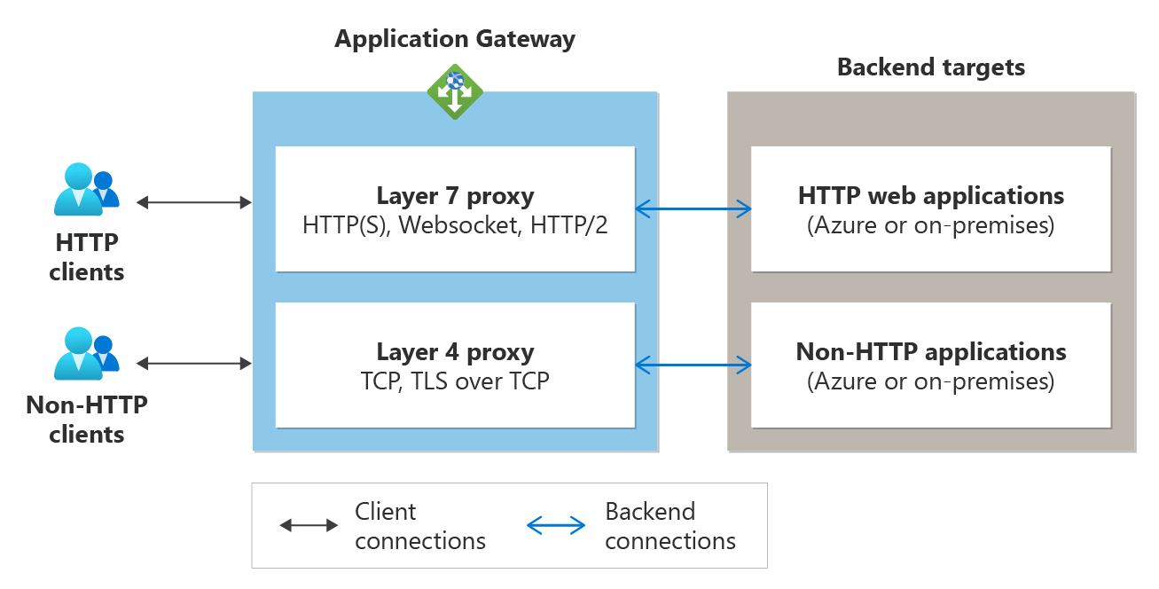 Diagramme de vue d’ensemble du fonctionnement du proxy TCP/TLS.