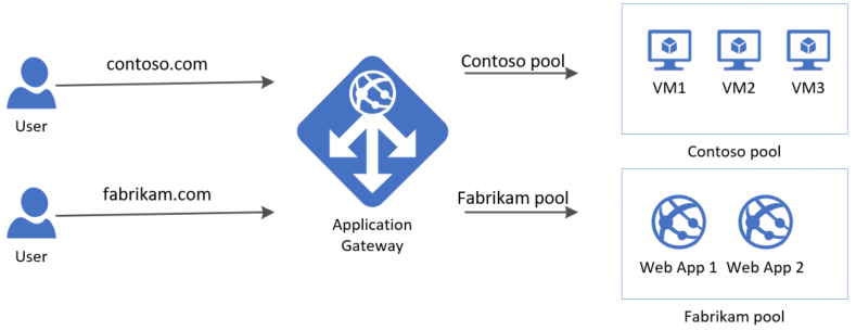 Passerelle d’application multisite