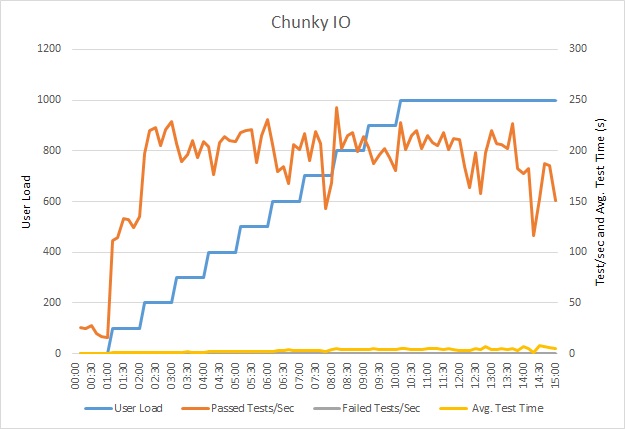 Résultats du test de charge des indicateurs clés pour l’API regroupée de l’exemple d’application d’E/S bavardes