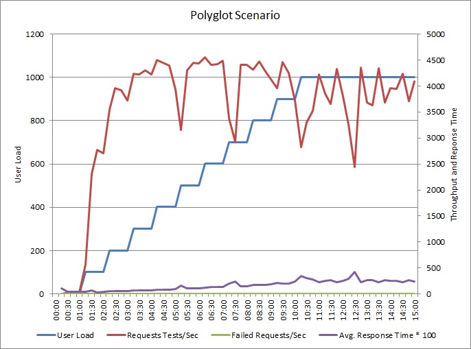 Résultats des performances du test de charge à l’aide du contrôleur polyglotte