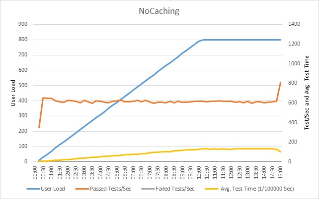 Résultats du test de charge portant sur les performances pour le scénario de non mise en cache