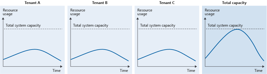 Figure avec trois locataires, chacun consommant moins que le débit maximal de la solution. Au total, les trois locataires consomment la totalité des ressources du système.