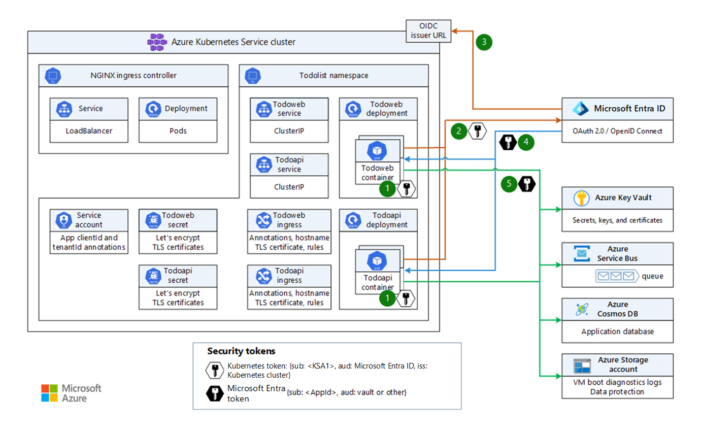 Diagramme montrant un exemple d’application qui utilise l’identité de charge de travail Microsoft Entra Workload ID.