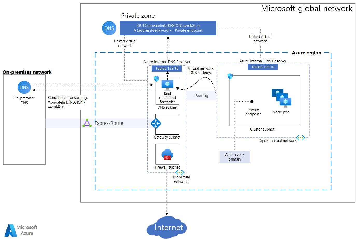 Diagramme montrant un cluster AKS privé.