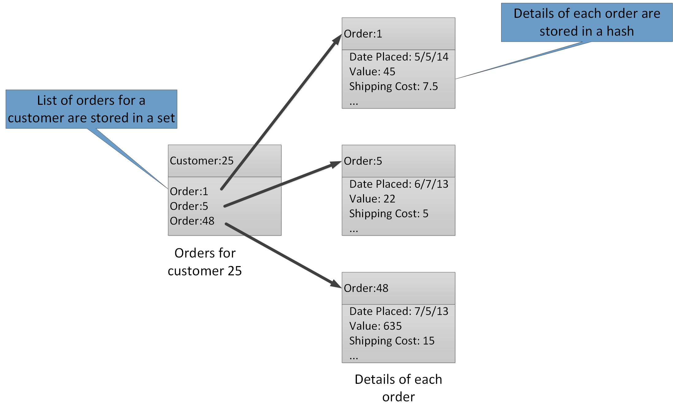 Structure suggérée au sein du stockage Redis pour enregistrer les commandes des clients et les détails associés