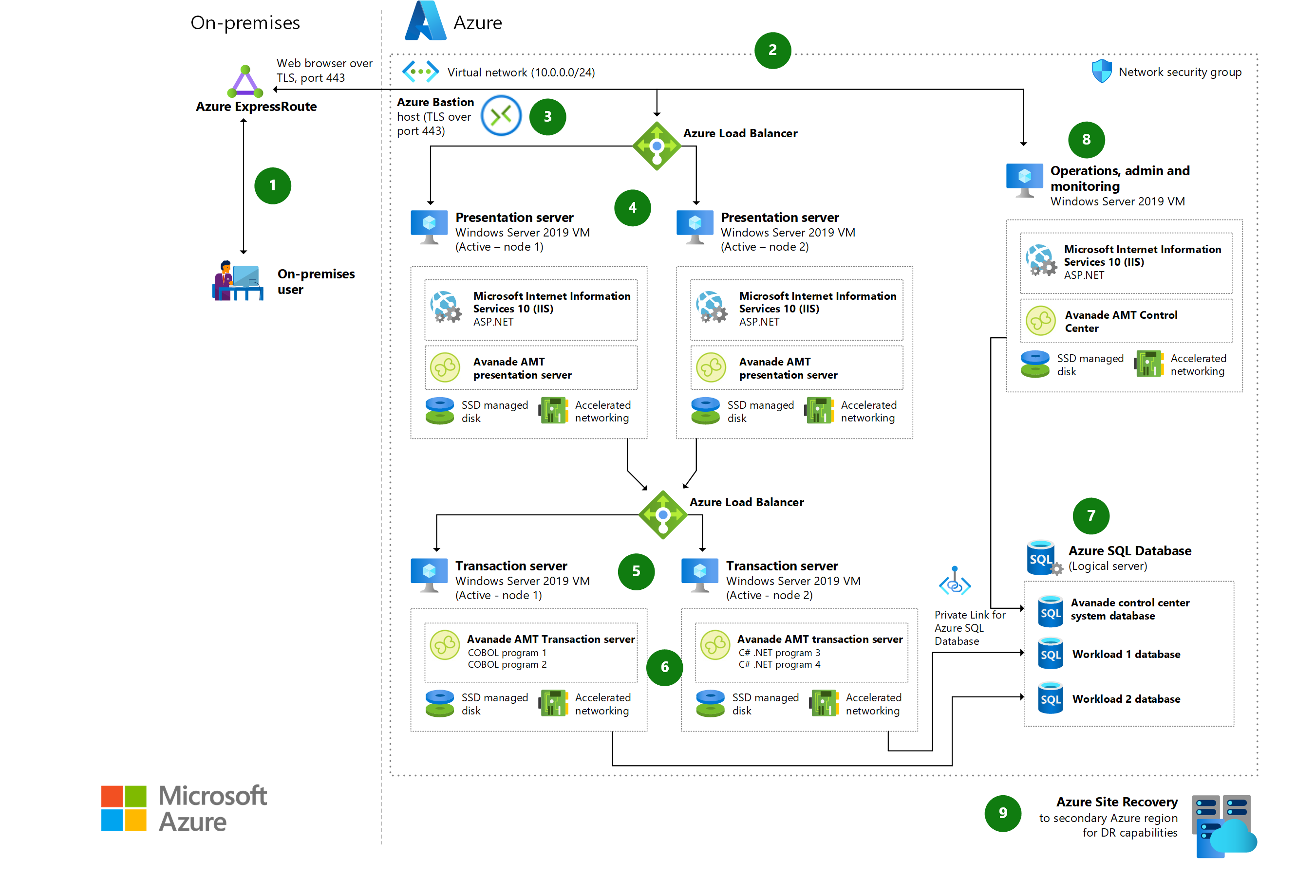 Miniature du diagramme architectural de la migration de mainframe IBM z/OS avec le framework AMT Avanade.