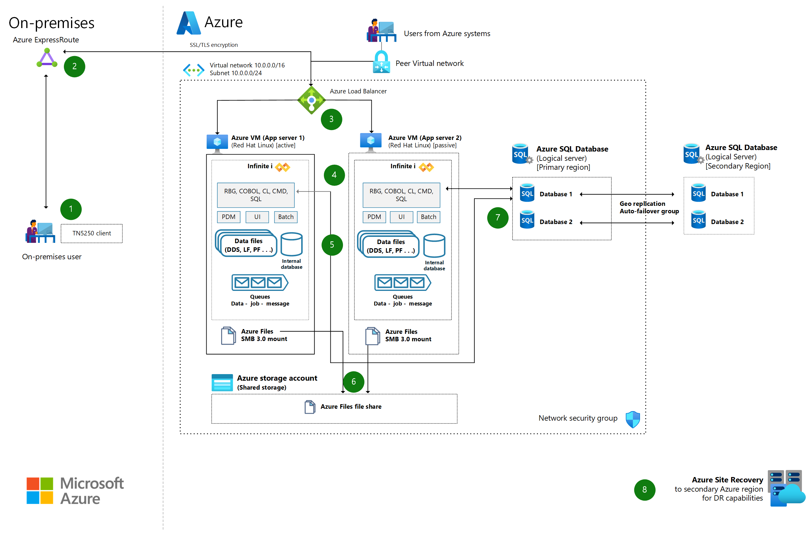 Miniature du diagramme architectural d’IBM System i (AS/400) vers Azure avec Infinite i.