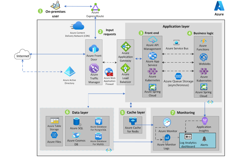 Miniature du diagramme architectural du traitement transactionnel en ligne IBM z/OS sur Azure.