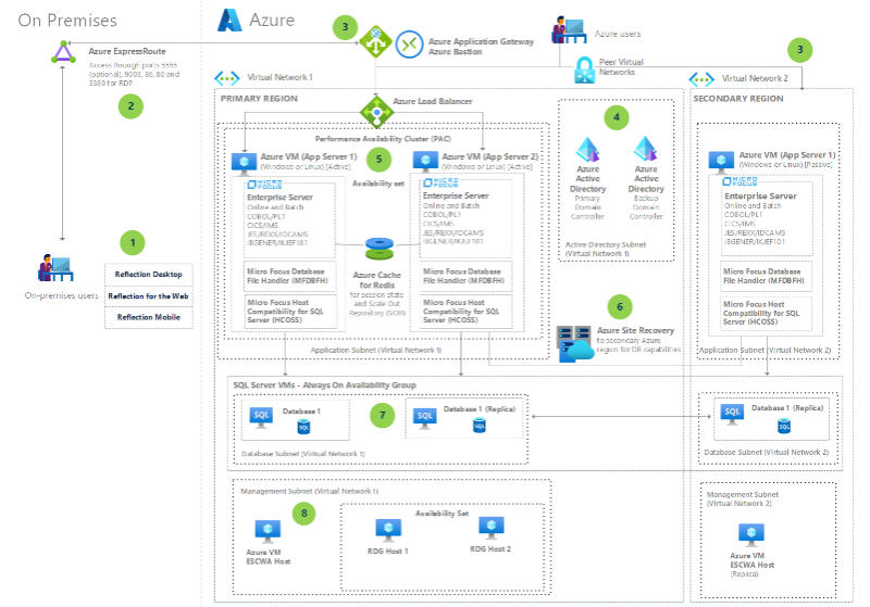 Miniature du diagramme architectural de Micro Focus Enterprise Server sur des machines virtuelles Azure.