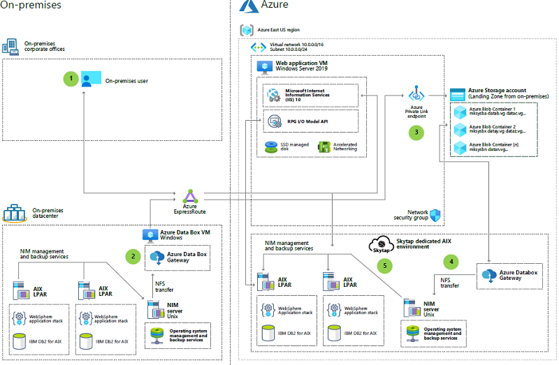 Miniature du diagramme architectural de la migration des charges de travail AIX vers Skytap sur Azure.