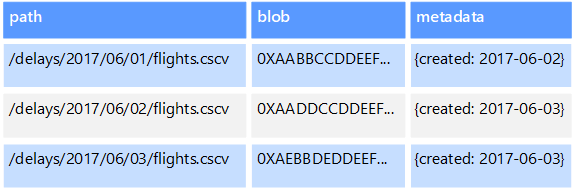 Exemple de données d’objet