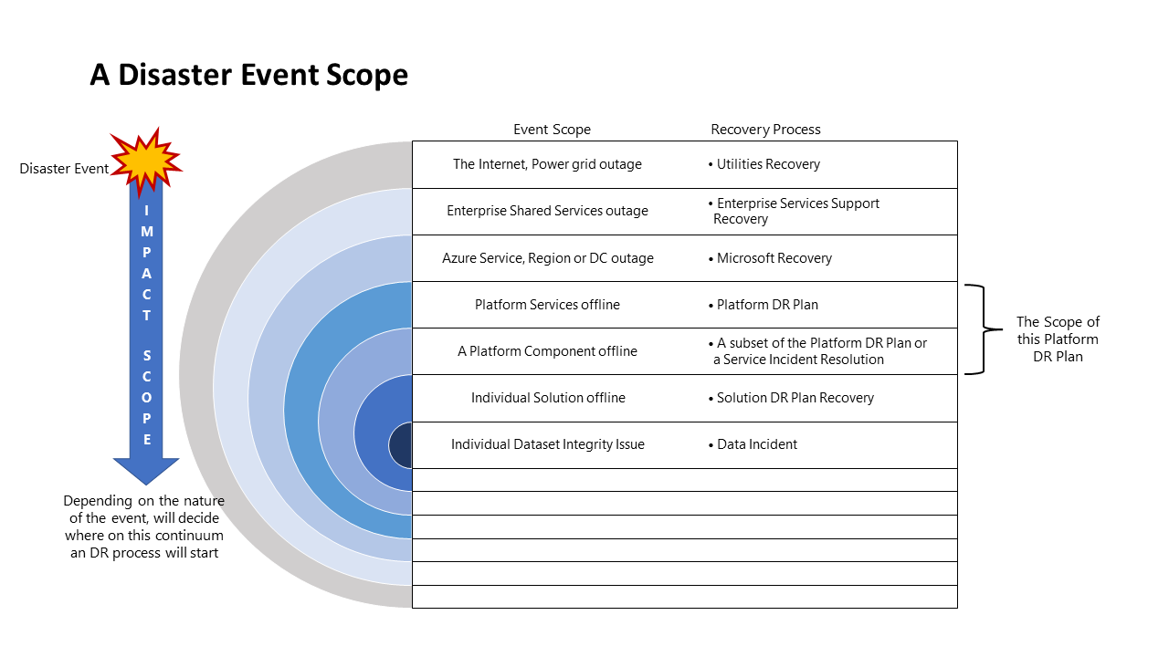 Diagramme montrant l’étendue d’événement et le processus de récupération.
