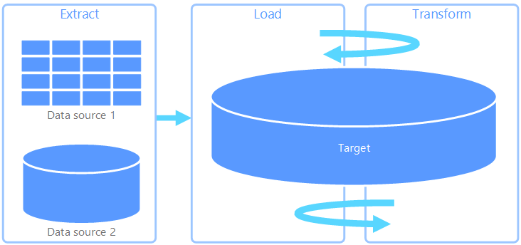 Diagramme du processus Extraction, chargement, transformation (ELT).