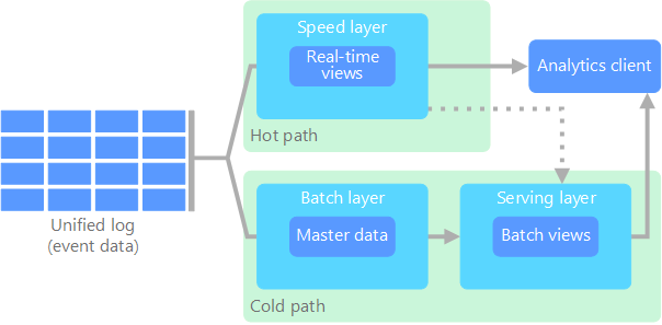 Diagramme d'architecture lambda