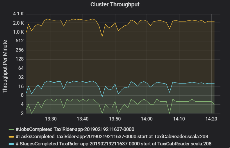 Graphique montrant le débit du cluster