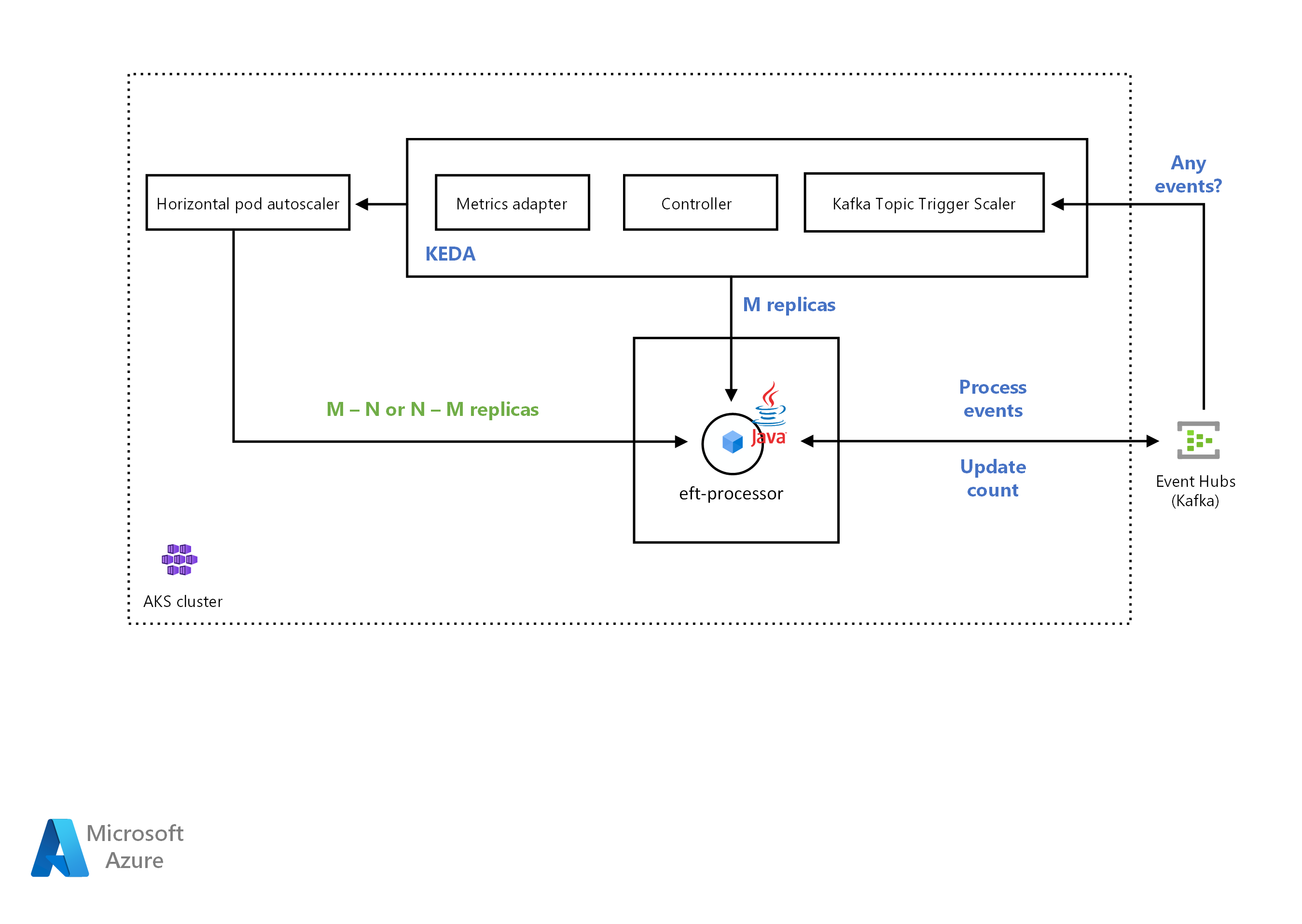 Mise à l’échelle automatique du processeur EFT avec déclencheur de rubrique Kafka basé sur les événements Kubernetes