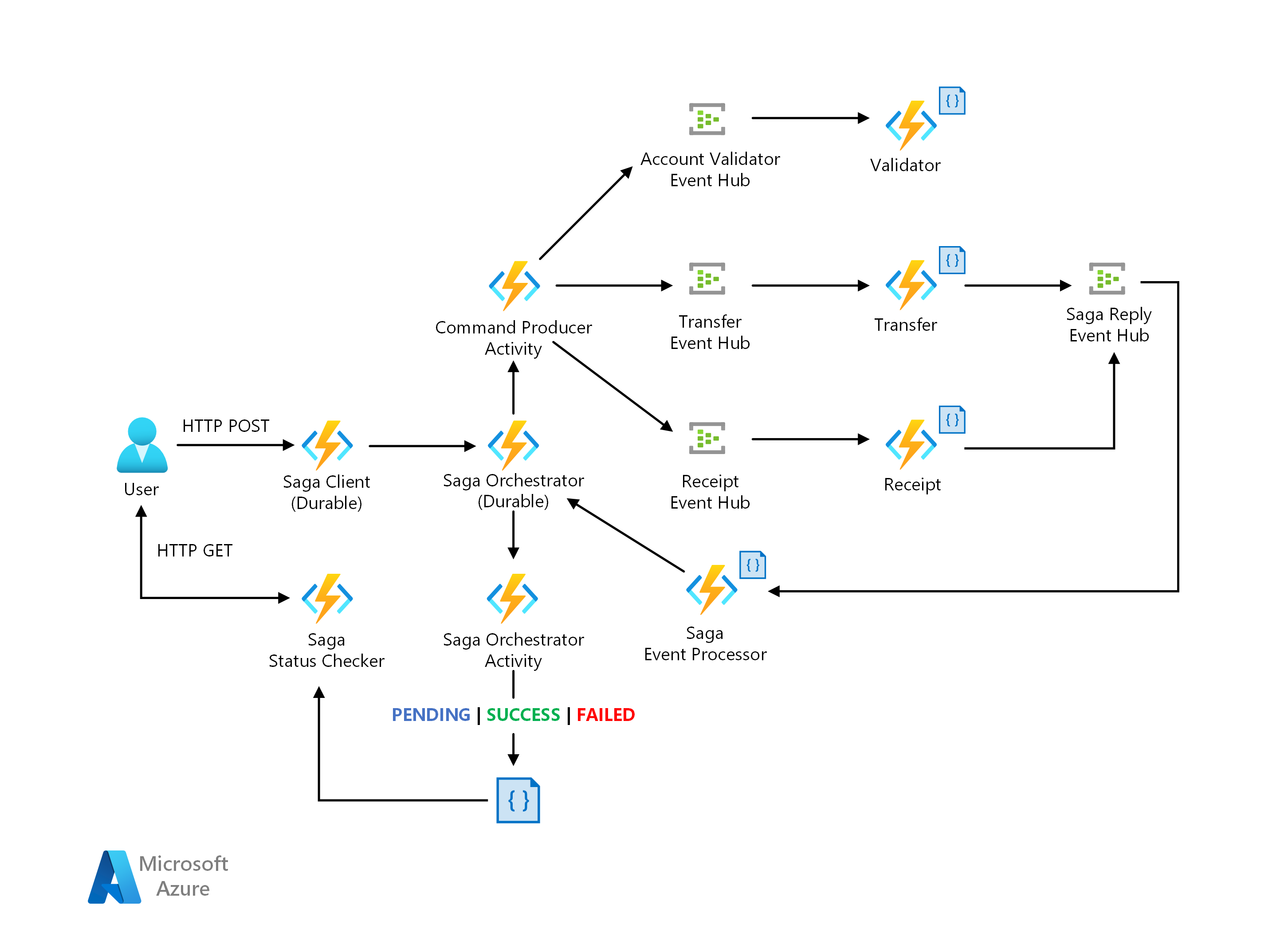 Saga basé sur une orchestration sur une architecture serverless