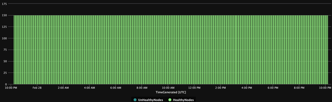 Capture d’écran d’un graphique à barres. Les barres affichent un nombre constant de nœuds sains sur une période de 24 heures et aucun nœud défectueux.