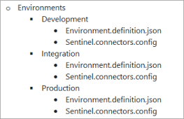 Diagramme d’une organisation de code possible dans GitHub pour une définition d’environnement logique.