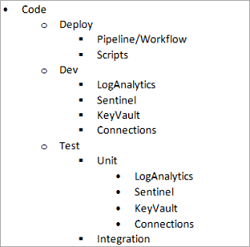 Diagramme d’une organisation de code possible dans GitHub pour une définition d’environnement physique.