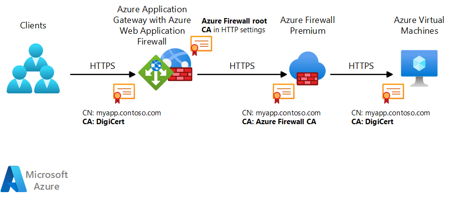 Diagramme d’architecture montrant les noms communs et les autorités de certification qu’un réseau d’applications web utilise lorsqu’un équilibreur de charge est devant un pare-feu.