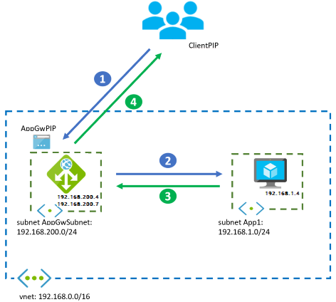 Diagramme montrant Application Gateway uniquement.