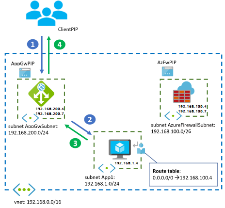 montrant application Gateway et pare-feu Azure en parallèle, flux d’entrée,