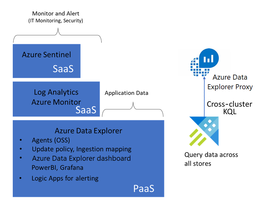 Diagramme d’architecture montrant une solution de monitoring. Sentinel et Log Analytics fournissent le monitoring et la gestion des alertes. Azure Data Explorer fait office de plateforme.