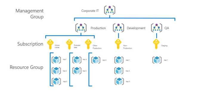 Le diagramme montre une arborescence avec les groupes d’administration comme racine, puis les abonnements et enfin les groupes de ressources comme nœuds terminaux.