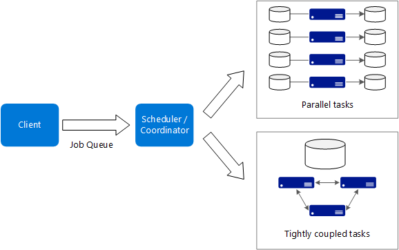 Diagramme logique pour le style d’architecture Big Compute