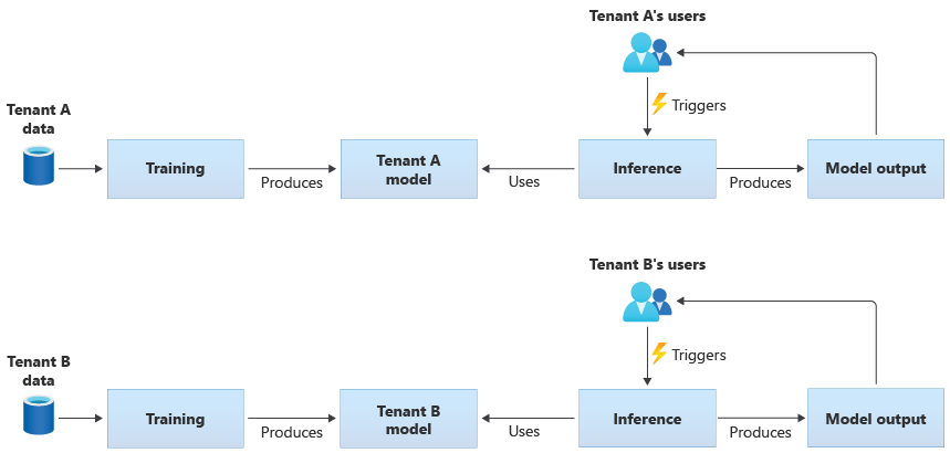 Diagramme illustrant deux modèles spécifiques au client. Chaque modèle est entraîné avec les données d'un seul locataire. Les modèles sont utilisés pour l'inférence par les utilisateurs de ce locataire.