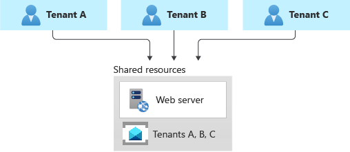 Diagramme illustrant un système de messagerie mutualisé partagé unique pour tous les locataires.