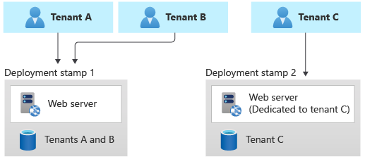 Diagramme montrant un exemple d’implémentation du modèle Deployment Stamps. Dans ce scénario, chaque locataire dispose de son propre tampon contenant une base de données.