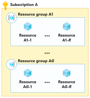 Diagramme montrant la compression de compartiment sur plusieurs ressources, dans plusieurs groupes de ressources.