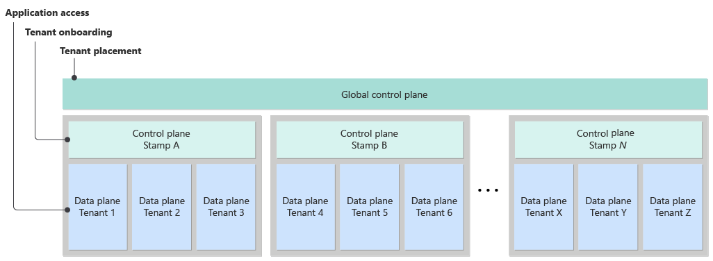 Diagramme illustrant une conception de système logique. La conception a un plan de contrôle global et des plans de contrôle d’empreinte.