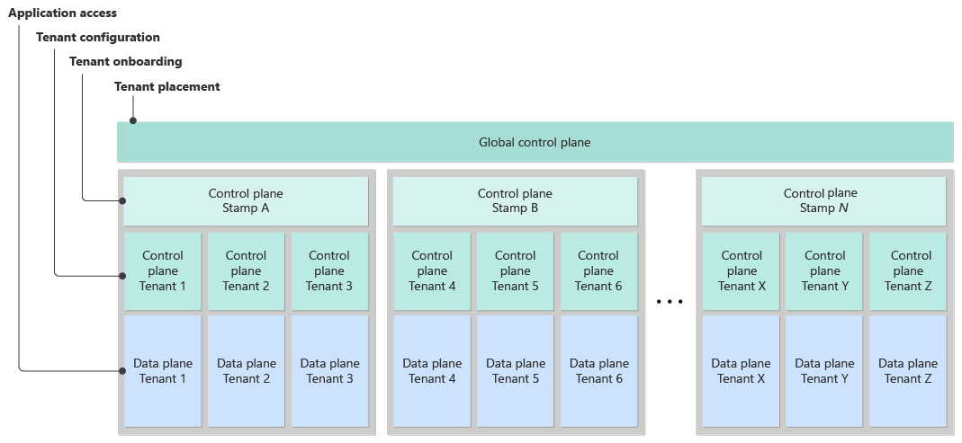 Diagramme illustrant une conception de système logique. La conception a un plan de contrôle global, des plans de contrôle d’empreinte et un plan de contrôle pour chaque locataire.