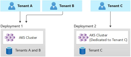 Diagramme montrant trois locataires. Les locataires A et B partagent un cluster AKS. Le locataire C a un cluster AKS dédié.