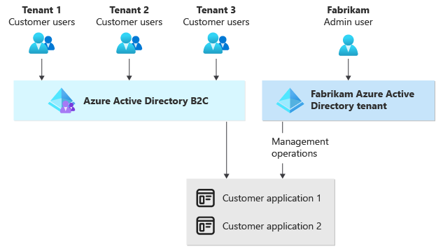 Diagramme illustrant deux applications avec deux méthodes de connexion.