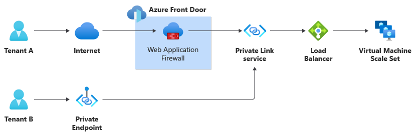 Diagramme montrant les requêtes arrivant via Azure Front Door, mais également via un point de terminaison privé, qui contourne Front Door.