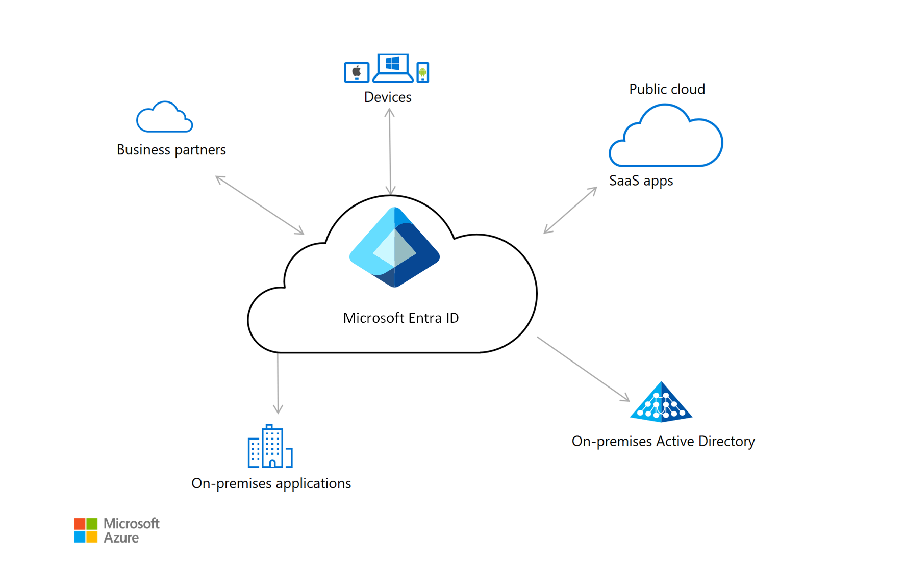 Diagramme d’architecture montrant l’ID Microsoft Entra dans un environnement cloud. Les connexions aux applications, aux appareils et à d’autres composants sont également visibles.