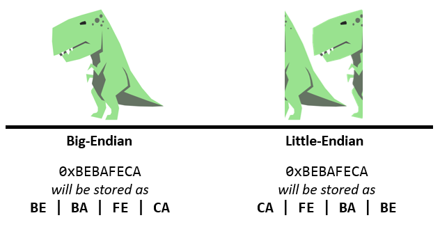 Explication de l’endianness