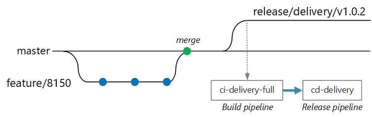 Diagramme montrant ci-delivery-full dans le pipeline de génération et cd-delivery dans le pipeline de mise en production.