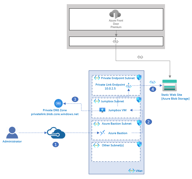 Diagramme montrant le flux qu’un administrateur utiliserait pour se connecter à une ressource protégée.