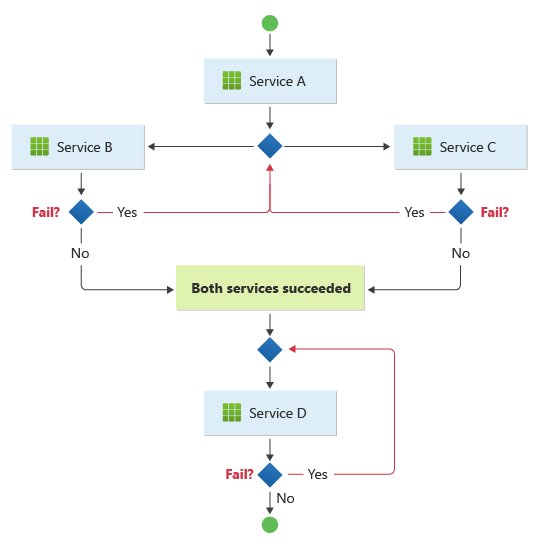 Organigramme montrant la gestion des erreurs dans le modèle de chorégraphie.