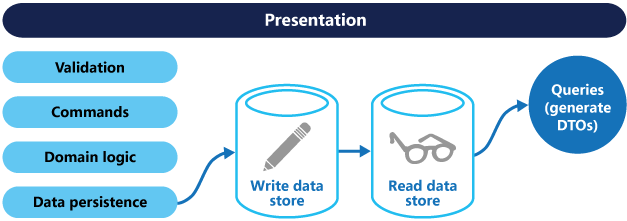 Une architecture CQRS avec des magasins d’écriture et de lecture séparés