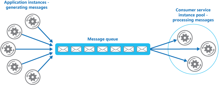 Utilisation d’une file d’attente de messages pour distribuer le travail aux instances d’un service