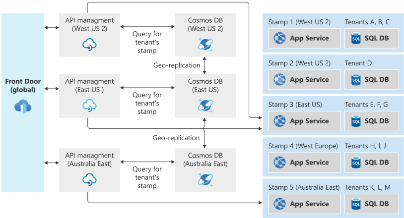 Exemple d’architecture de routage du trafic